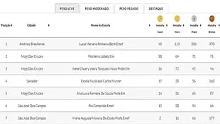 Escola Municipal Carlos Murion fica entre as quatro escolas brasileiras na premiação do Torneio Jogos do Conhecimento da Khan Academy - Fundação Lemann