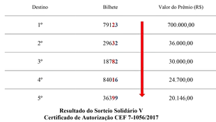 Resultado do Sorteio Solidário V (Certificado de Autorização da CEF 7-1056/2017